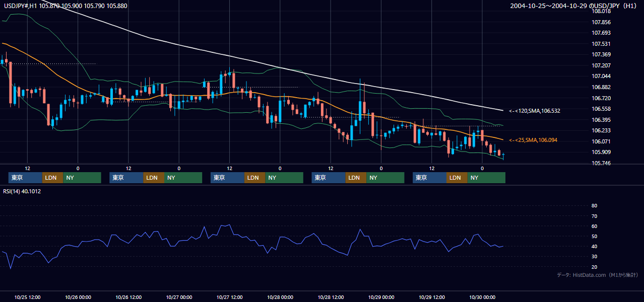 2004年10月25日（月）〜10月29日（金） USD/JPY 1時間足チャート