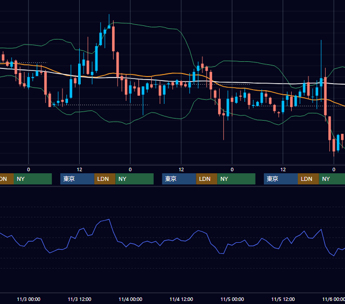 2004年11月1日〜11月5日 USD/JPY 1時間足チャート