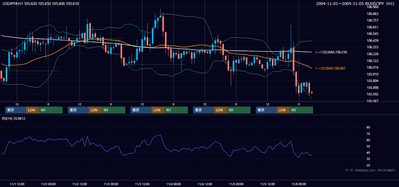 2004年11月1日（月）〜11月5日（金） USD/JPY 1時間足チャート