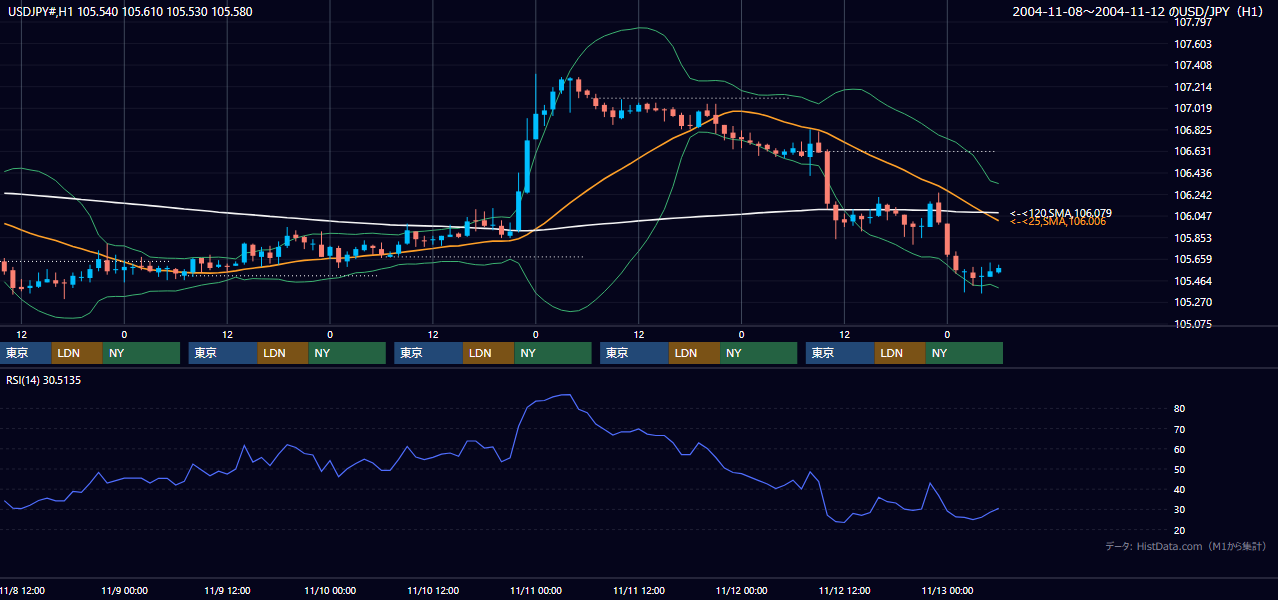 2004年11月8日（月）〜11月12日（金） USD/JPY 1時間足チャート