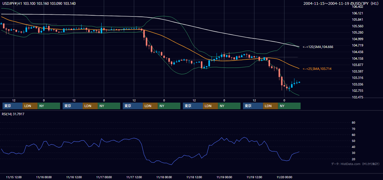 2004年11月15日（月）〜11月19日（金） USD/JPY 1時間足チャート