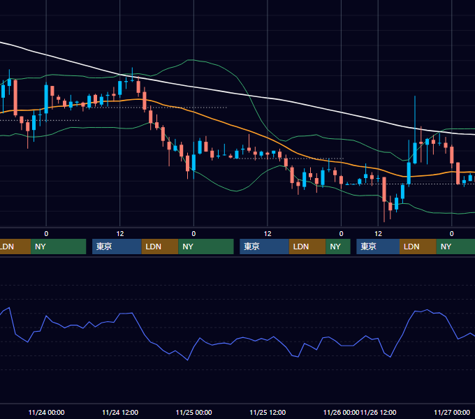 2004年11月22日〜11月26日 USD/JPY 1時間足チャート