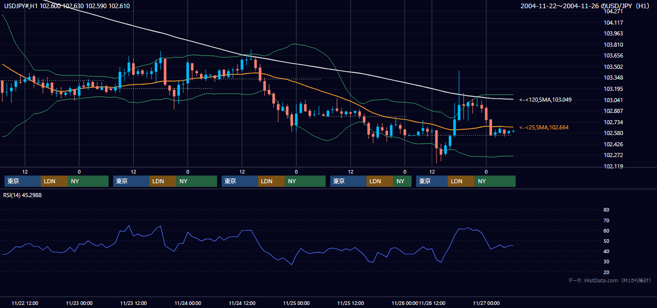 2004年11月22日（月）〜11月26日（金） USD/JPY 1時間足チャート