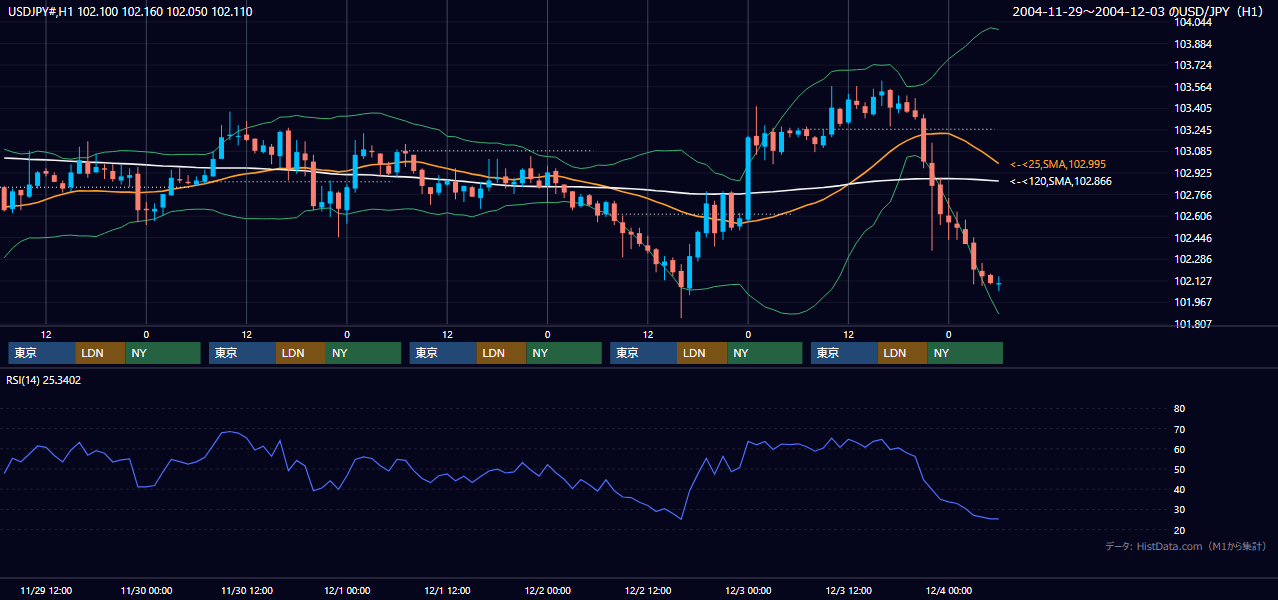 2004年11月29日（月）〜12月3日（金） USD/JPY 1時間足チャート
