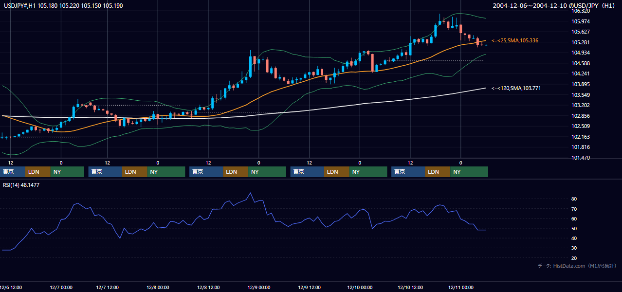2004年12月6日（月）〜12月10日（金） USD/JPY 1時間足チャート