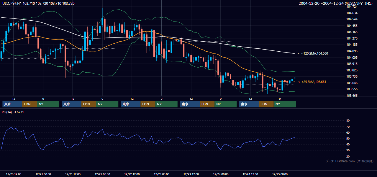 2004年12月20日（月）〜12月24日（金） USD/JPY 1時間足チャート