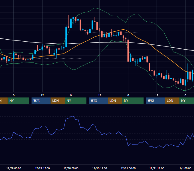 2004年12月27日〜12月31日 USD/JPY 1時間足チャート