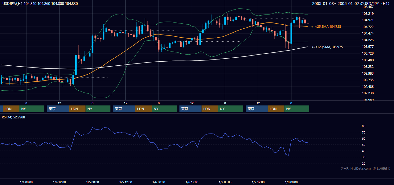 2005年1月3日（月）〜1月7日（金） USD/JPY 1時間足チャート