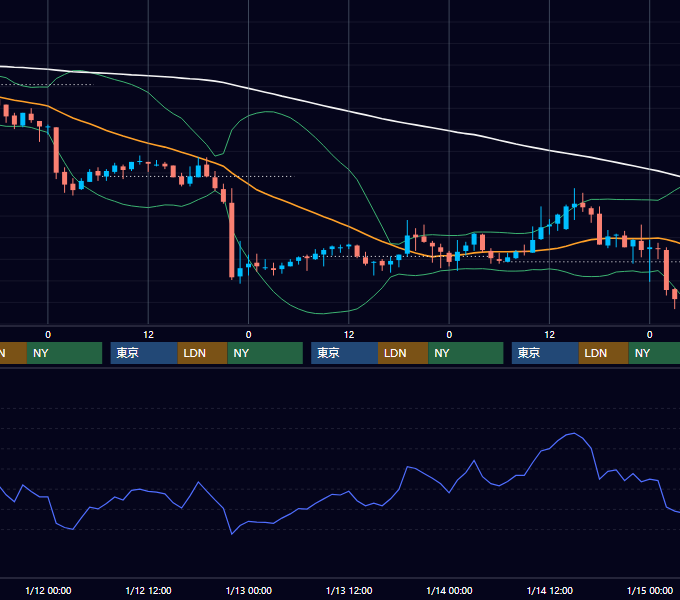 2005年1月10日〜1月14日 USD/JPY 1時間足チャート