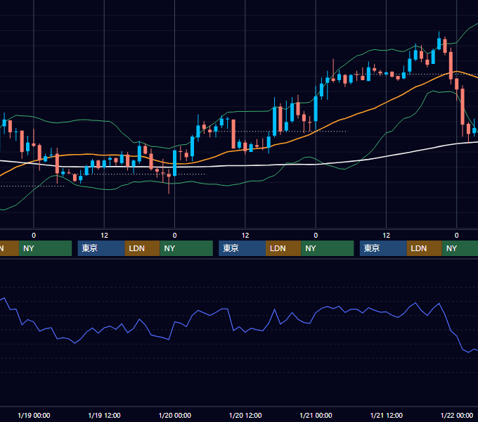 2005年1月17日〜1月21日 USD/JPY 1時間足チャート
