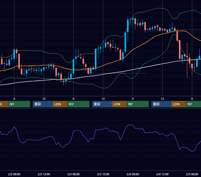 2005年1月31日〜2月4日 USD/JPY 1時間足チャート