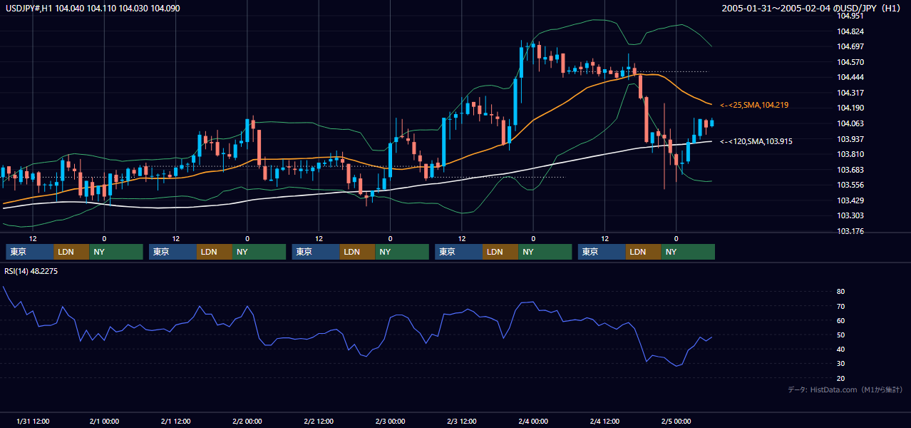 2005年1月31日（月）〜2月4日（金） USD/JPY 1時間足チャート