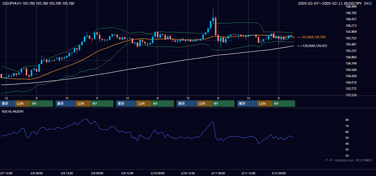 2005年2月7日（月）〜2月11日（金） USD/JPY 1時間足チャート