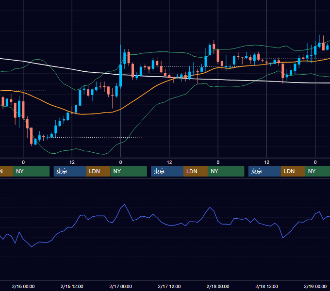 2005年2月14日〜2月18日 USD/JPY 1時間足チャート