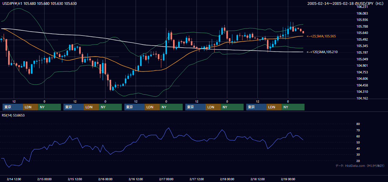 2005年2月14日（月）〜2月18日（金） USD/JPY 1時間足チャート