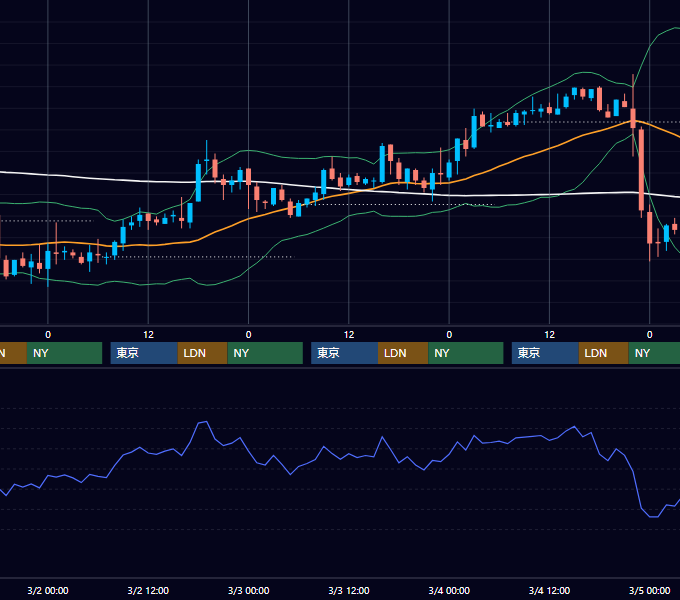 2005年2月28日〜3月4日 USD/JPY 1時間足チャート