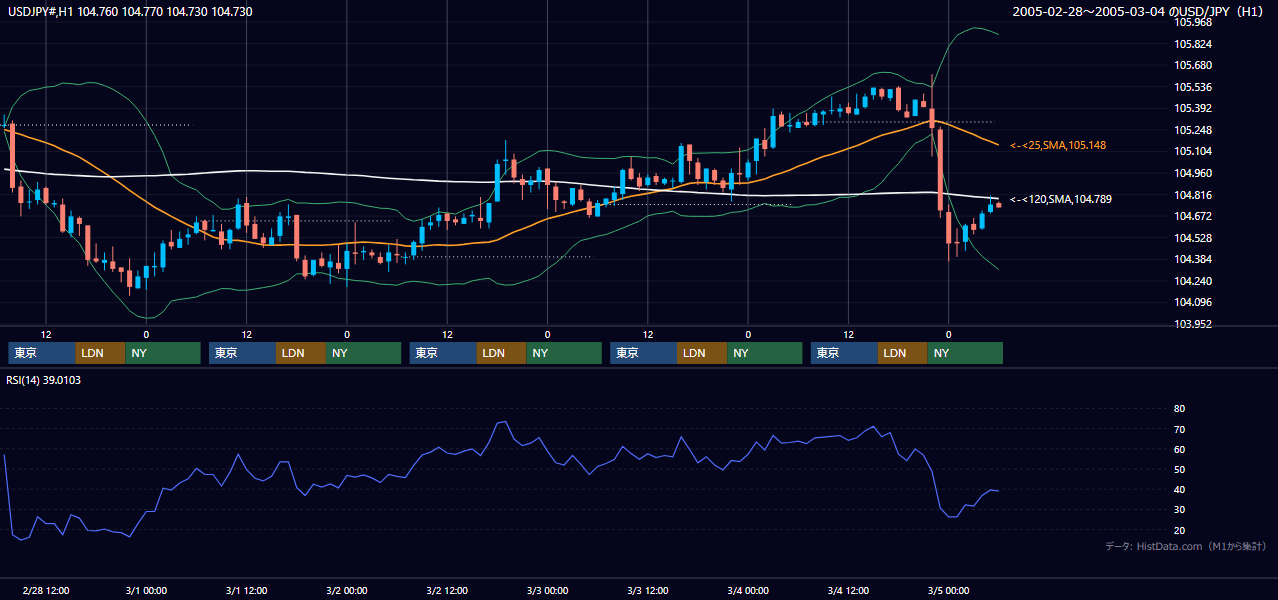 2005年2月28日（月）〜3月4日（金） USD/JPY 1時間足チャート