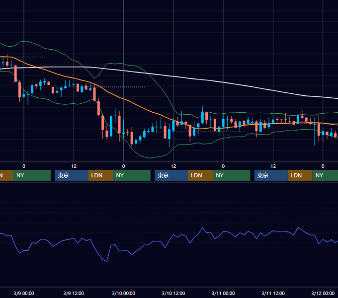 2005年3月7日〜3月11日 USD/JPY 1時間足チャート