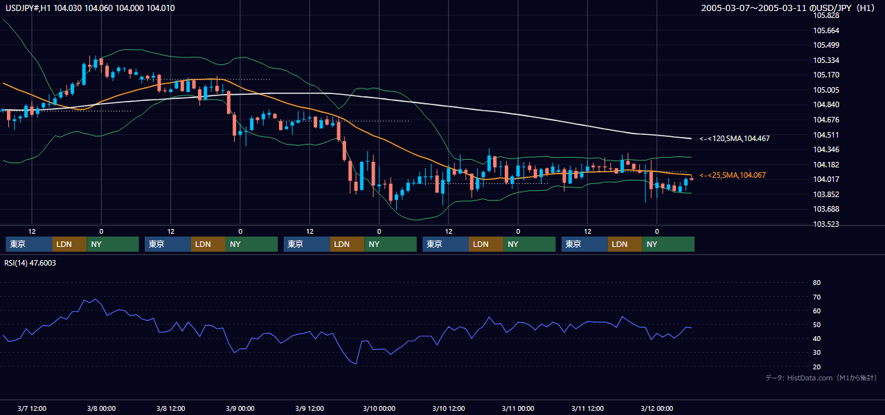 2005年3月7日（月）〜3月11日（金） USD/JPY 1時間足チャート