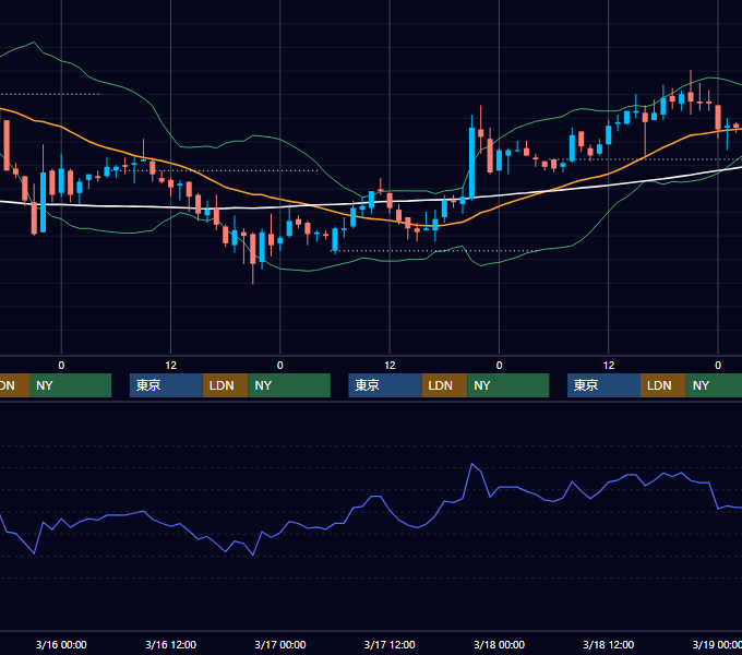 2005年3月14日〜3月18日 USD/JPY 1時間足チャート