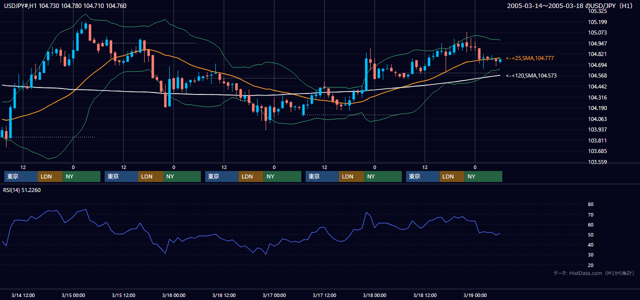 2005年3月14日（月）〜3月18日（金） USD/JPY 1時間足チャート
