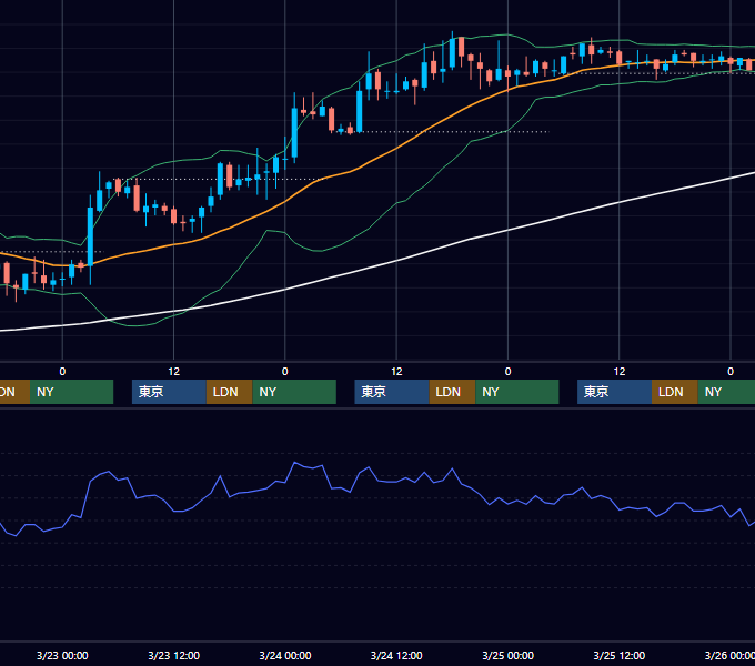 2005年3月21日〜3月25日 USD/JPY 1時間足チャート
