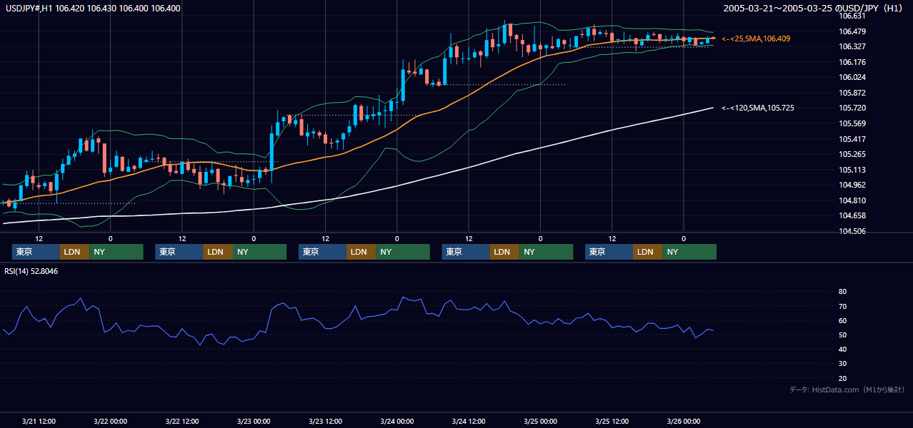 2005年3月21日（月）〜3月25日（金） USD/JPY 1時間足チャート