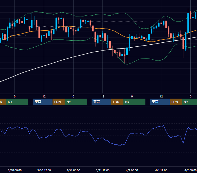 2005年3月28日〜4月1日 USD/JPY 1時間足チャート