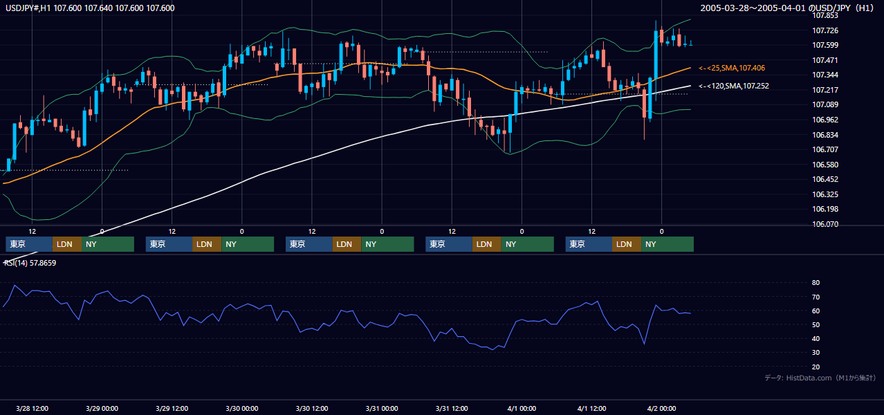2005年3月28日（月）〜4月1日（金） USD/JPY 1時間足チャート