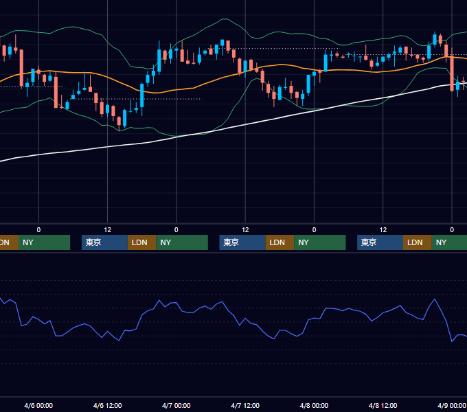 2005年4月4日〜4月8日 USD/JPY 1時間足チャート