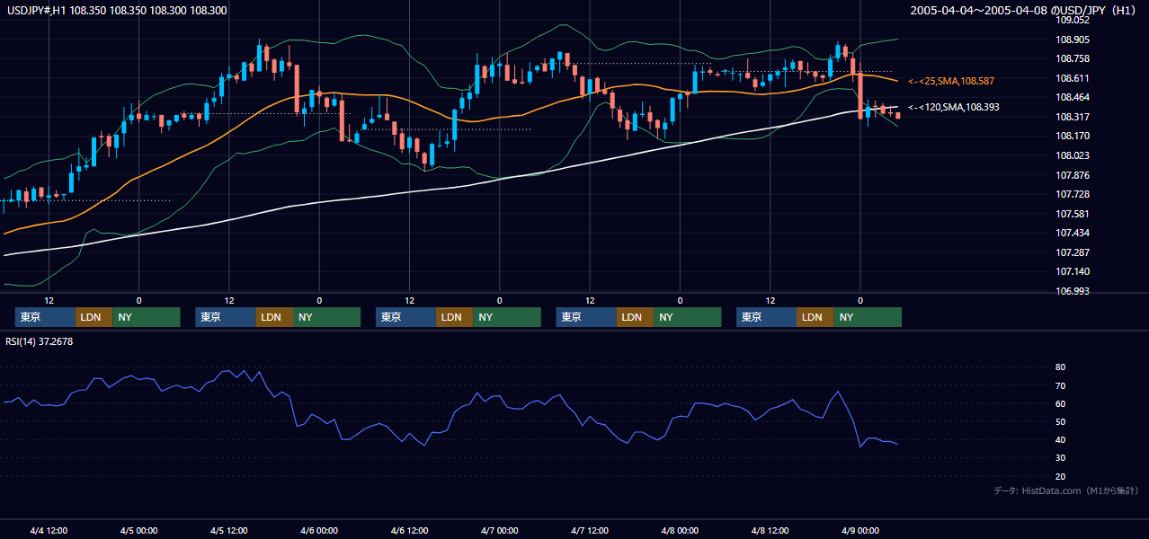 2005年4月4日（月）〜4月8日（金） USD/JPY 1時間足チャート