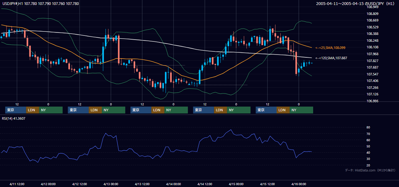 2005年4月11日（月）〜4月15日（金） USD/JPY 1時間足チャート