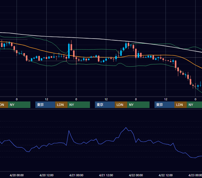 2005年4月18日〜4月22日 USD/JPY 1時間足チャート