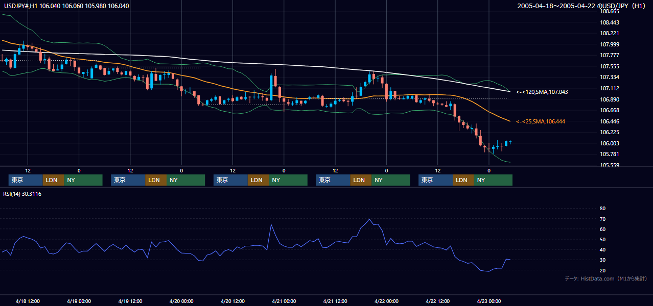 2005年4月18日（月）〜4月22日（金） USD/JPY 1時間足チャート