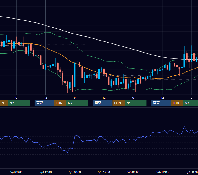 2005年5月2日〜5月6日 USD/JPY 1時間足チャート