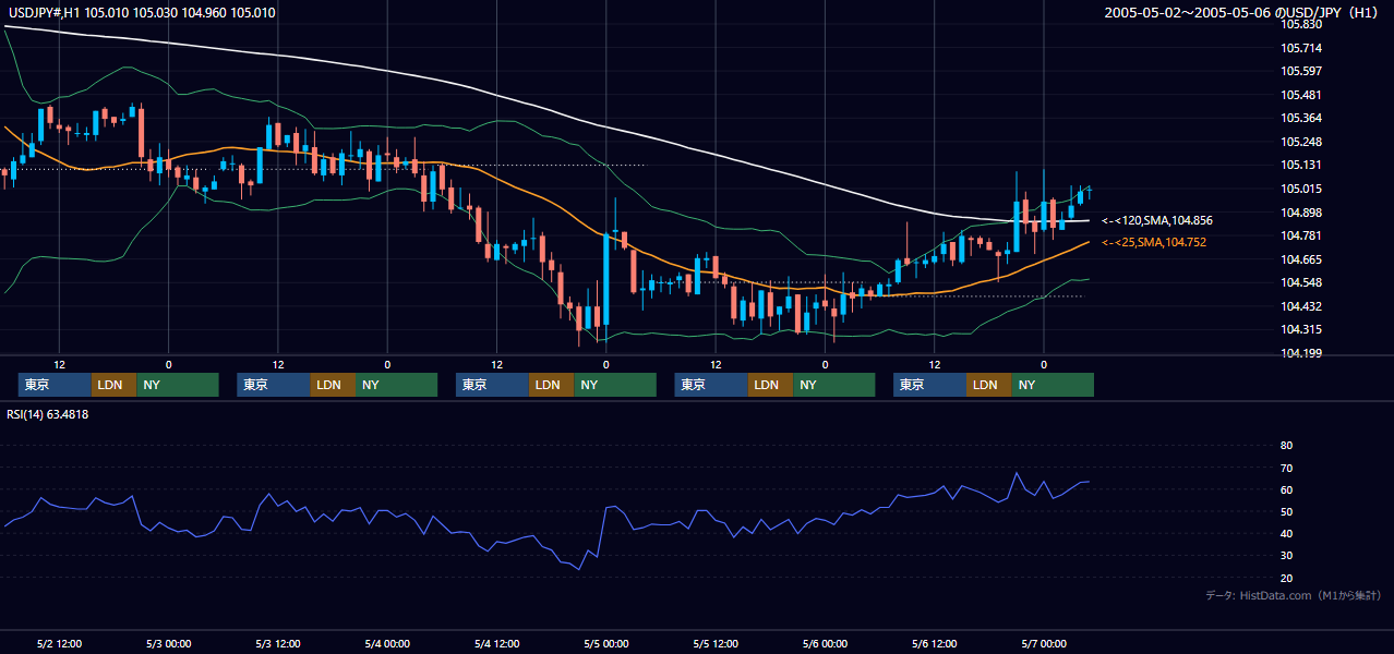 2005年5月2日（月）〜5月6日（金） USD/JPY 1時間足チャート