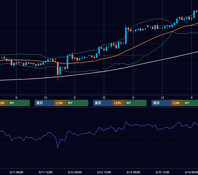 2005年5月9日〜5月13日 USD/JPY 1時間足チャート