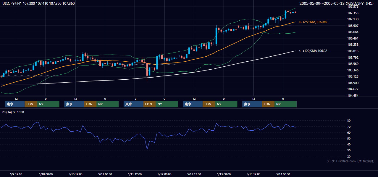 2005年5月9日（月）〜5月13日（金） USD/JPY 1時間足チャート