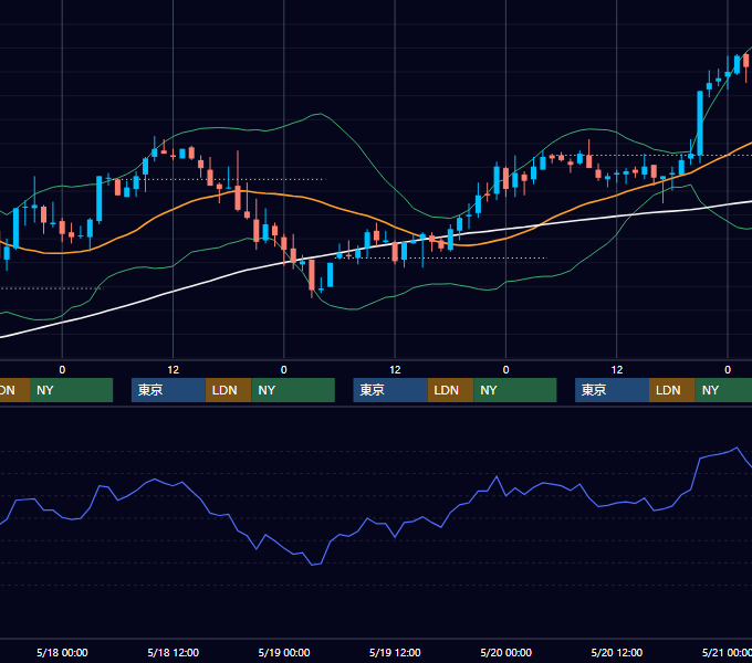 2005年5月16日〜5月20日 USD/JPY 1時間足チャート