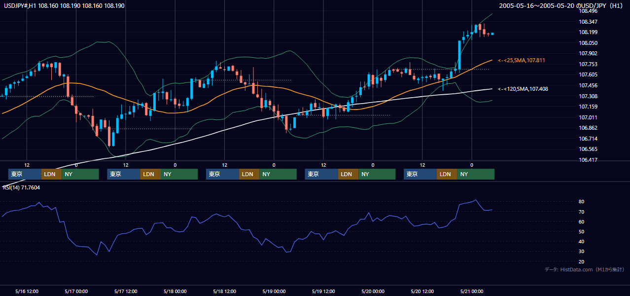 2005年5月16日（月）〜5月20日（金） USD/JPY 1時間足チャート