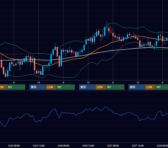2005年5月23日〜5月27日 USD/JPY 1時間足チャート
