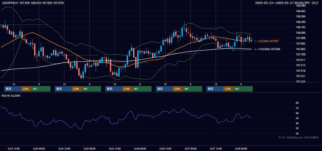 2005年5月23日（月）〜5月27日（金） USD/JPY 1時間足チャート