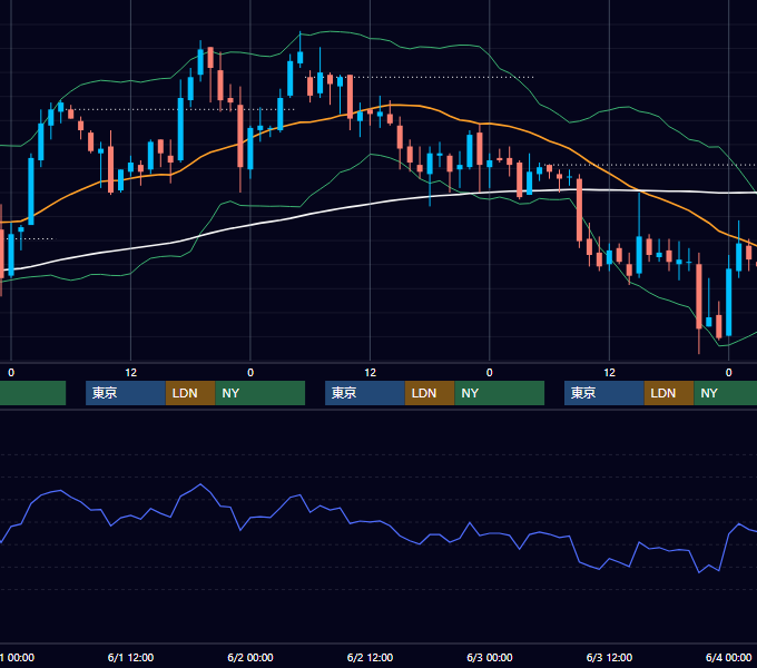 2005年5月30日〜6月3日 USD/JPY 1時間足チャート