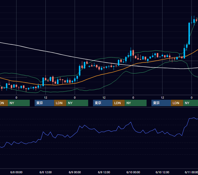 2005年6月6日〜6月10日 USD/JPY 1時間足チャート