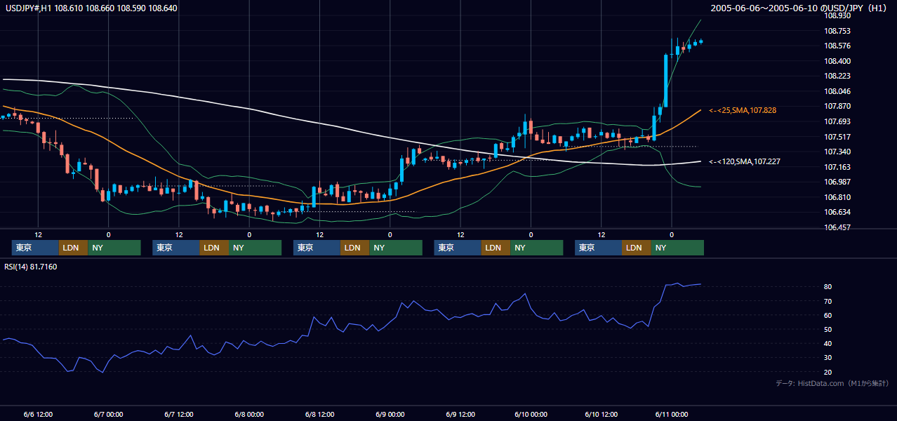 2005年6月6日（月）〜6月10日（金） USD/JPY 1時間足チャート