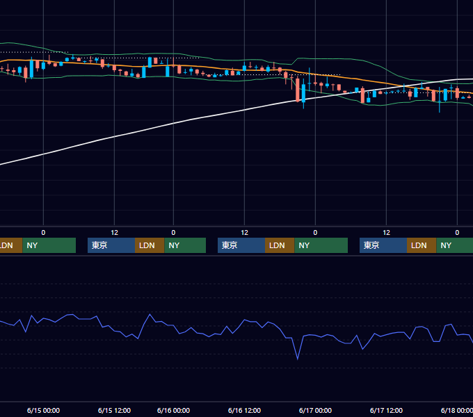 2005年6月13日〜6月17日 USD/JPY 1時間足チャート