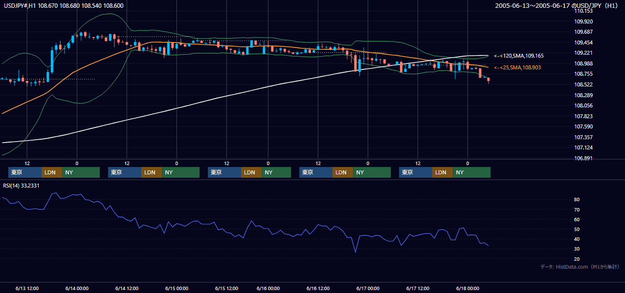 2005年6月13日（月）〜6月17日（金） USD/JPY 1時間足チャート