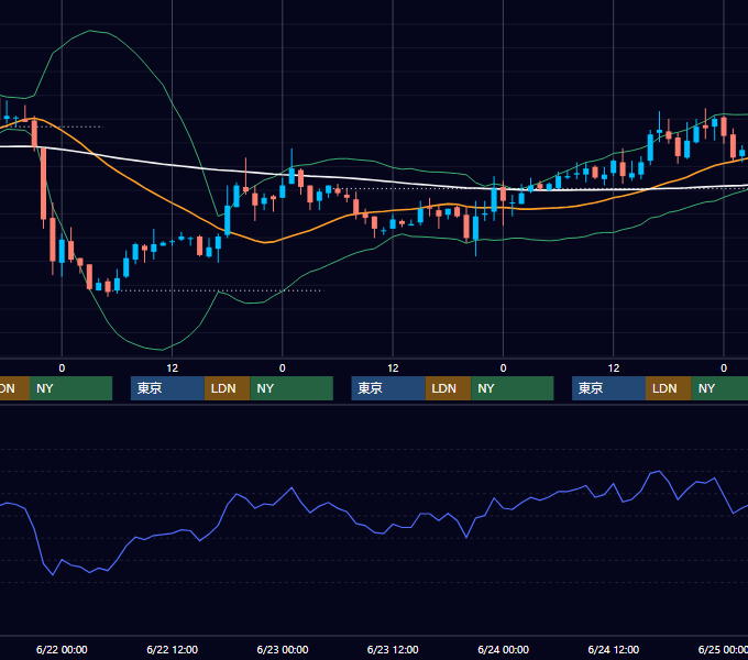 2005年6月20日〜6月24日 USD/JPY 1時間足チャート