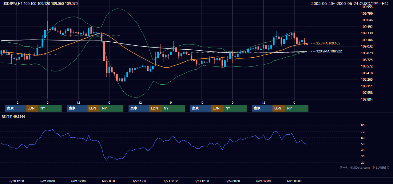 2005年6月20日（月）〜6月24日（金） USD/JPY 1時間足チャート