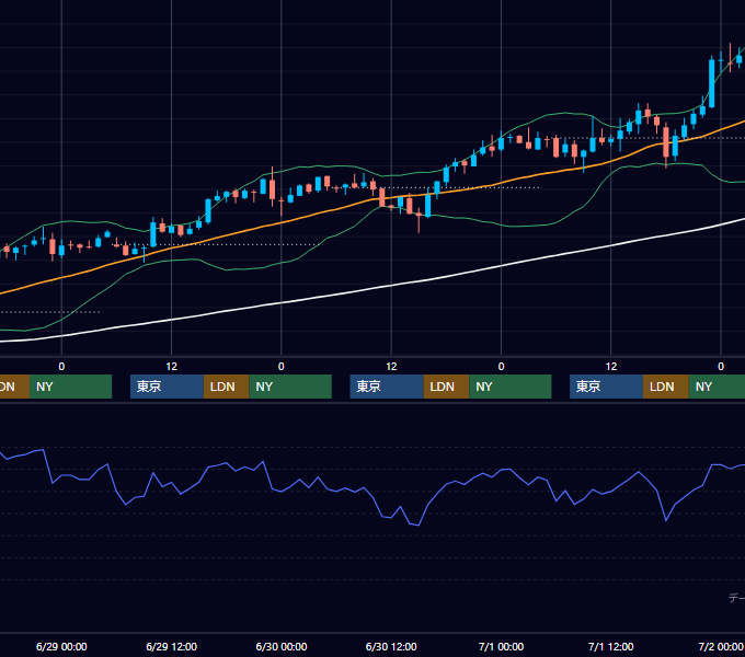 2005年6月27日〜7月1日 USD/JPY 1時間足チャート